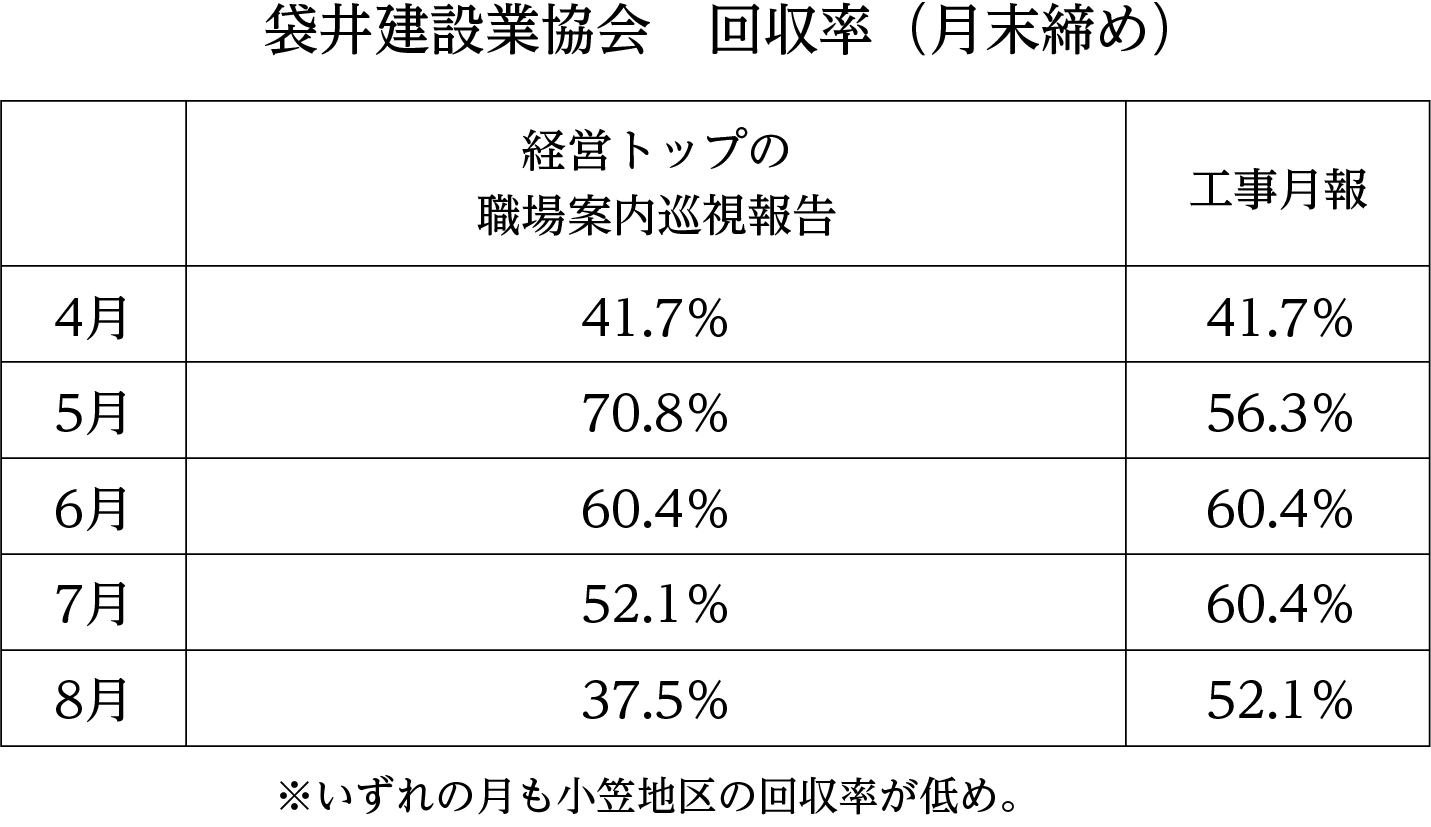 袋井建設業協会 回収率